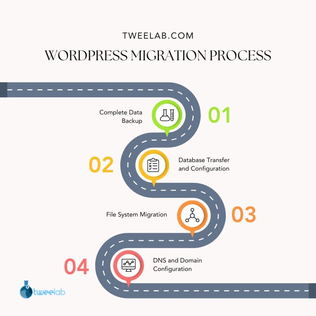 WordPress migration consists of four essential elements