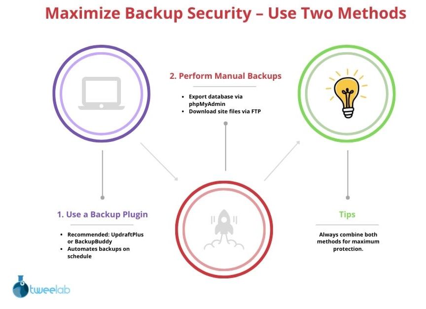 Choose The Right Backup Method