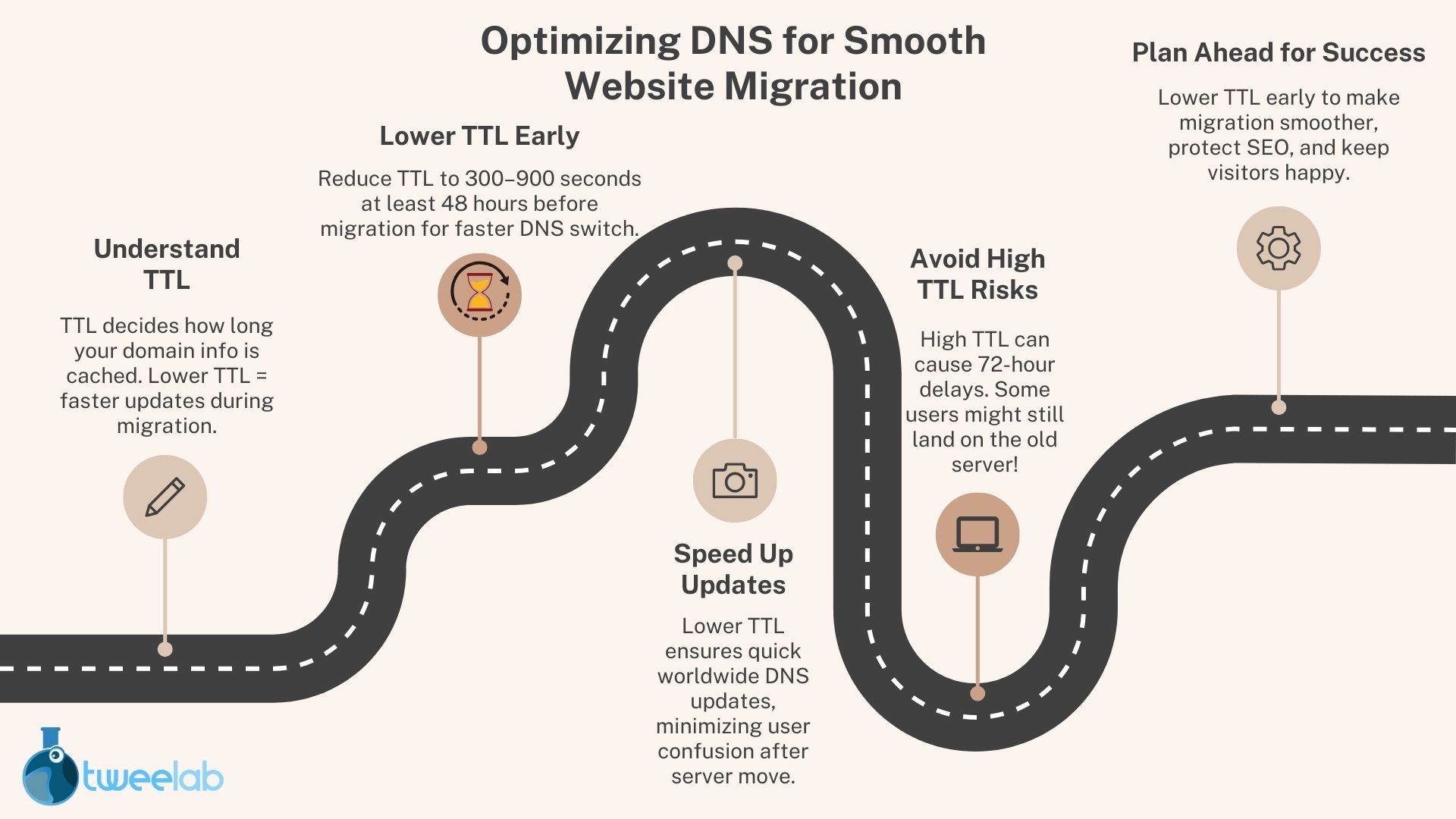Lower TTL Values in Advance