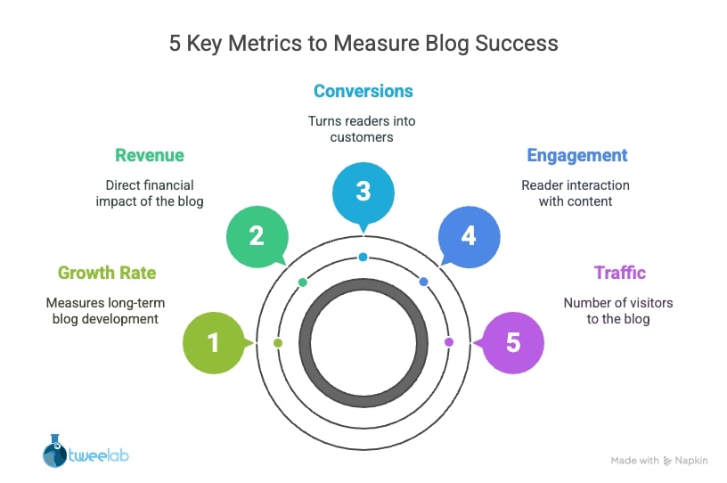 5 Key Metrics to Measure Blog Success