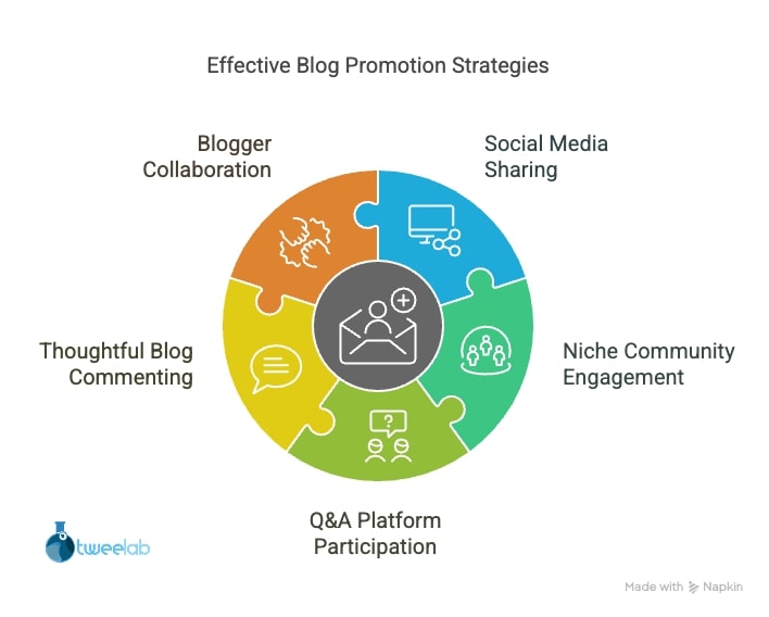 Free Blog Promotion Methods