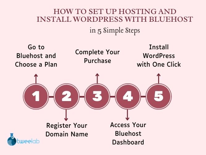 How to Set Up Hosting and Install WordPress with Bluehost in 5 Simple Steps