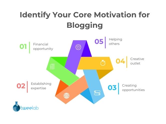 Identify Your Core Motivation for Blogging
